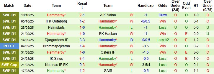 Nhận định, Soi kèo Malmo vs Hammarby 01h10 ngày 28/10: Chủ nhà khó thắng - Ảnh 2