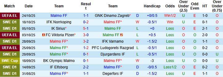 Nhận định, Soi kèo Malmo vs Hammarby 01h10 ngày 28/10: Chủ nhà khó thắng - Ảnh 3