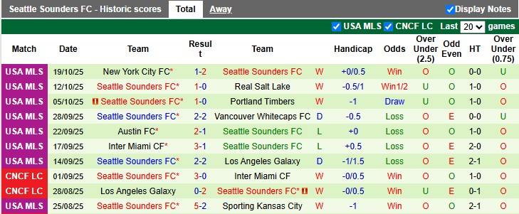 Nhận định, Soi kèo Minnesota United vs Seattle Sounders 8h ngày 28/10: Tiếp đà hưng phấn - Ảnh 2
