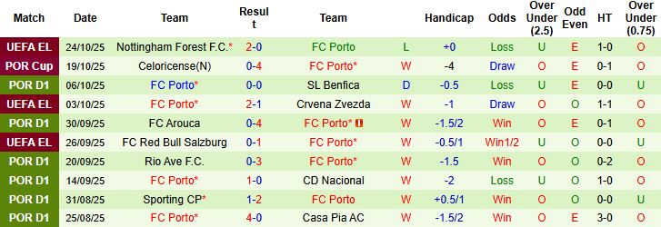 Nhận định, Soi kèo Moreirense vs Porto 03h30 ngày 28/10: Bắt nạt chủ nhà - Ảnh 2