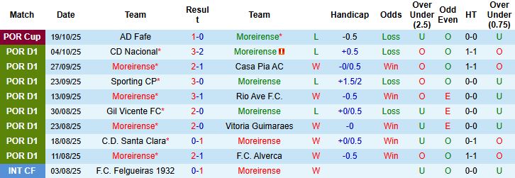 Nhận định, Soi kèo Moreirense vs Porto 03h30 ngày 28/10: Bắt nạt chủ nhà - Ảnh 3