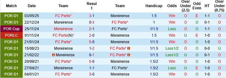 Nhận định, Soi kèo Moreirense vs Porto 03h30 ngày 28/10: Bắt nạt chủ nhà - Ảnh 4