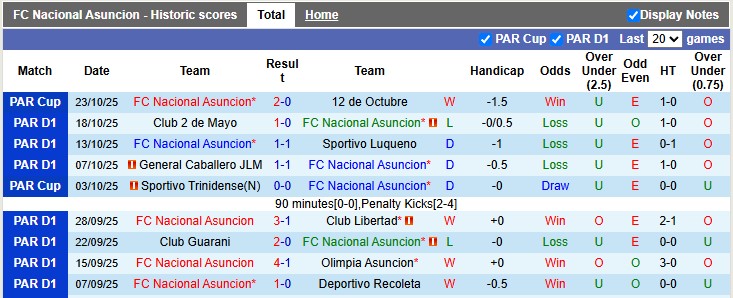 Nhận định, Soi kèo Nacional Asuncion vs Cerro Porteno 6h ngày 28/10: Không có bất ngờ - Ảnh 1