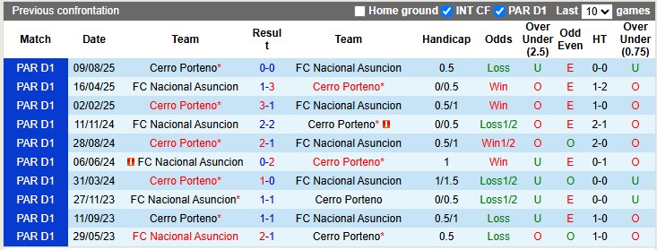 Nhận định, Soi kèo Nacional Asuncion vs Cerro Porteno 6h ngày 28/10: Không có bất ngờ - Ảnh 3