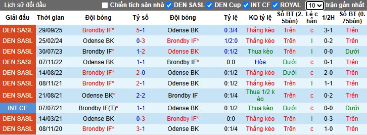 Nhận định, Soi kèo Odense vs Brondby, 1h ngày 28/10: Thị uy sức mạnh - Ảnh 1