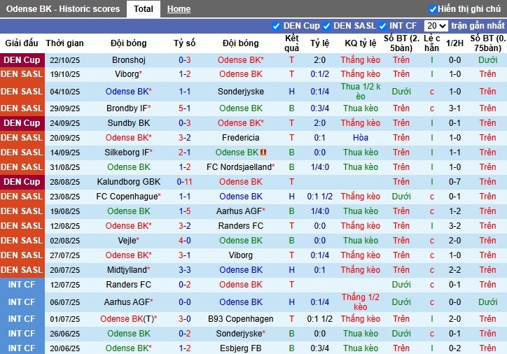 Nhận định, Soi kèo Odense vs Brondby, 1h ngày 28/10: Thị uy sức mạnh - Ảnh 2
