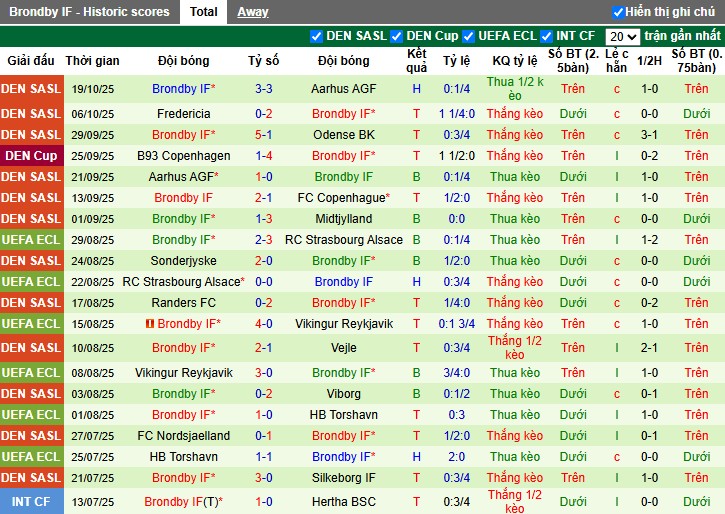 Nhận định, Soi kèo Odense vs Brondby, 1h ngày 28/10: Thị uy sức mạnh - Ảnh 3
