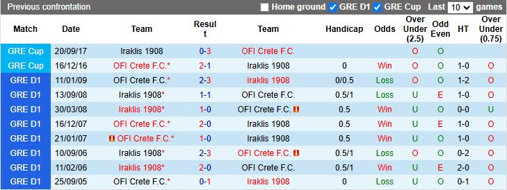 Nhận định, Soi kèo OFI Crete vs Iraklis 1908 21h00 ngày 28/10: Khách tạo bất ngờ - Ảnh 1