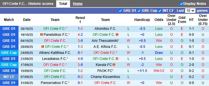 Nhận định, Soi kèo OFI Crete vs Iraklis 1908 21h00 ngày 28/10: Khách tạo bất ngờ - Ảnh 2