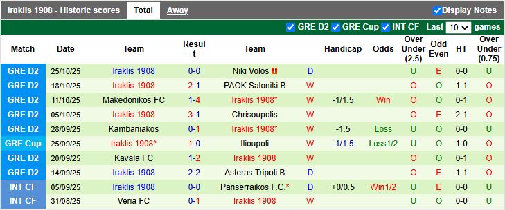 Nhận định, Soi kèo OFI Crete vs Iraklis 1908 21h00 ngày 28/10: Khách tạo bất ngờ - Ảnh 3