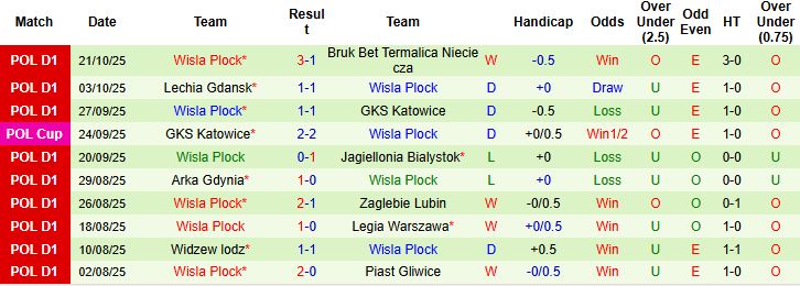 Nhận định, Soi kèo Radomiak Radom vs Wisla Plock 01h00 ngày 28/10: Hòa là đẹp - Ảnh 2
