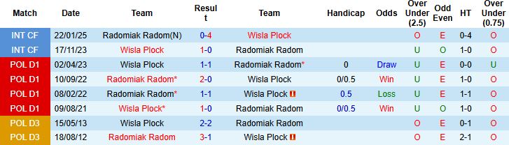 Nhận định, Soi kèo Radomiak Radom vs Wisla Plock 01h00 ngày 28/10: Hòa là đẹp - Ảnh 4