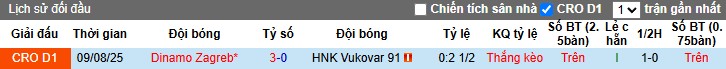 Nhận định, Soi kèo Vukovar vs Dinamo Zagreb, 1h ngày 28/10: Thắng lợi nhẹ nhàng - Ảnh 1