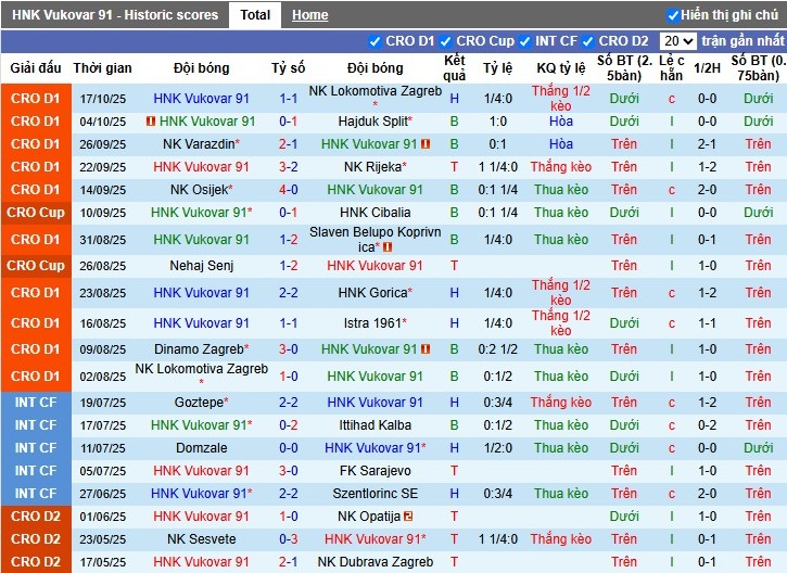 Nhận định, Soi kèo Vukovar vs Dinamo Zagreb, 1h ngày 28/10: Thắng lợi nhẹ nhàng - Ảnh 2
