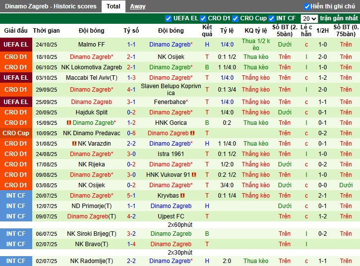 Nhận định, Soi kèo Vukovar vs Dinamo Zagreb, 1h ngày 28/10: Thắng lợi nhẹ nhàng - Ảnh 3