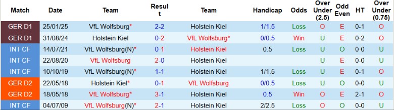 Nhận định, Soi kèo Wolfsburg vs Holstein Kiel, 0h30 ngày 29/10: Vất vả vượt ải - Ảnh 2