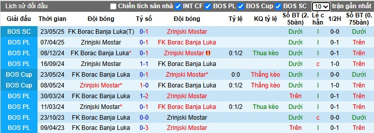 Nhận định, Soi kèo Zrinjski Mostar vs Borac Banja, 0h ngày 28/10: Thắng lợi nhọc nhằn - Ảnh 1