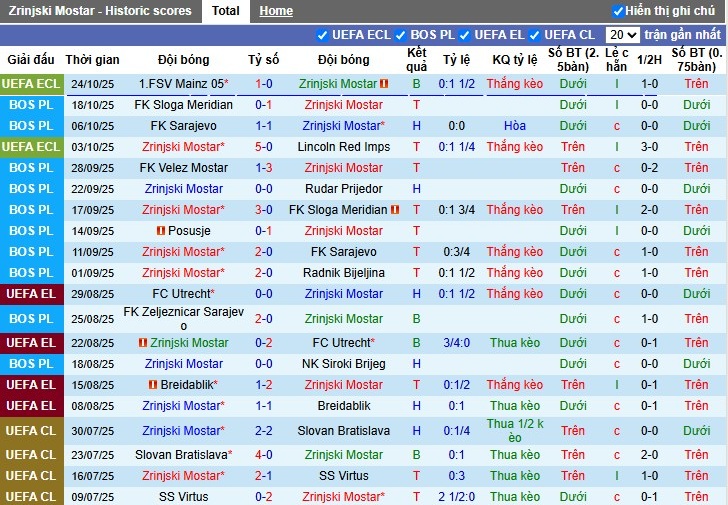 Nhận định, Soi kèo Zrinjski Mostar vs Borac Banja, 0h ngày 28/10: Thắng lợi nhọc nhằn - Ảnh 2