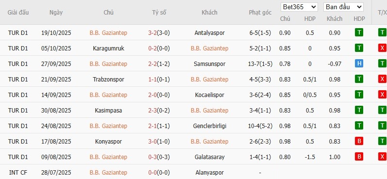 Soi kèo phạt góc Gaziantep vs Fenerbahce, 0h ngày 28/10 - Ảnh 2