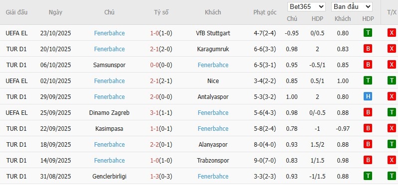 Soi kèo phạt góc Gaziantep vs Fenerbahce, 0h ngày 28/10 - Ảnh 3