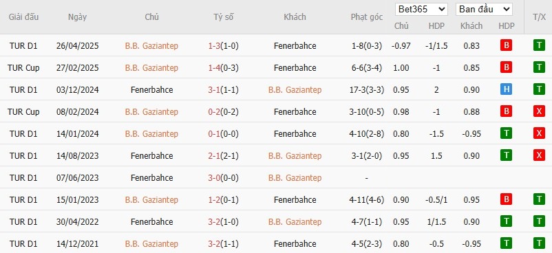 Soi kèo phạt góc Gaziantep vs Fenerbahce, 0h ngày 28/10 - Ảnh 4