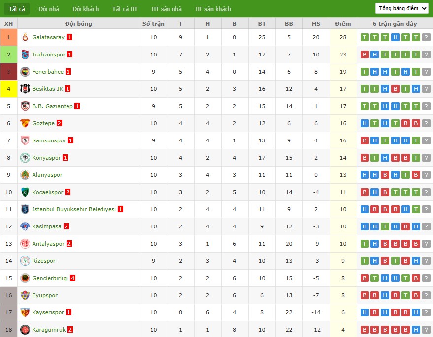 Soi kèo phạt góc Gaziantep vs Fenerbahce, 0h ngày 28/10 - Ảnh 5
