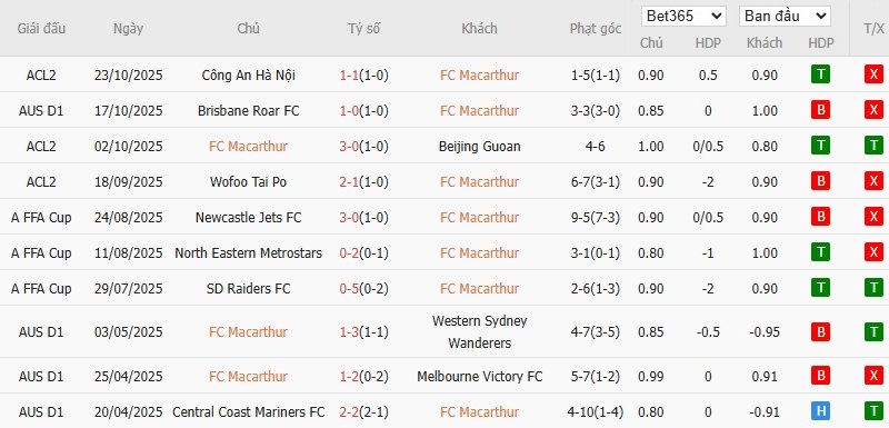 Soi kèo phạt góc Macarthur vs Adelaide United, 15h ngày 27/10 - Ảnh 2