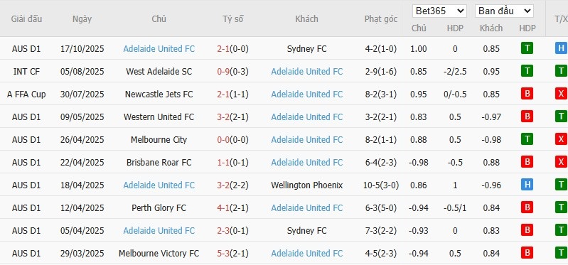 Soi kèo phạt góc Macarthur vs Adelaide United, 15h ngày 27/10 - Ảnh 3