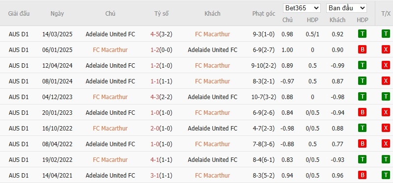 Soi kèo phạt góc Macarthur vs Adelaide United, 15h ngày 27/10 - Ảnh 4