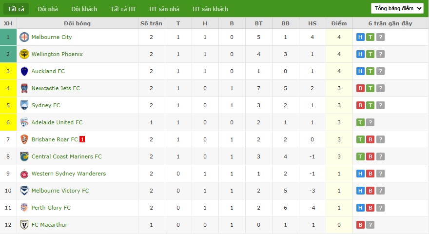 Soi kèo phạt góc Macarthur vs Adelaide United, 15h ngày 27/10 - Ảnh 5