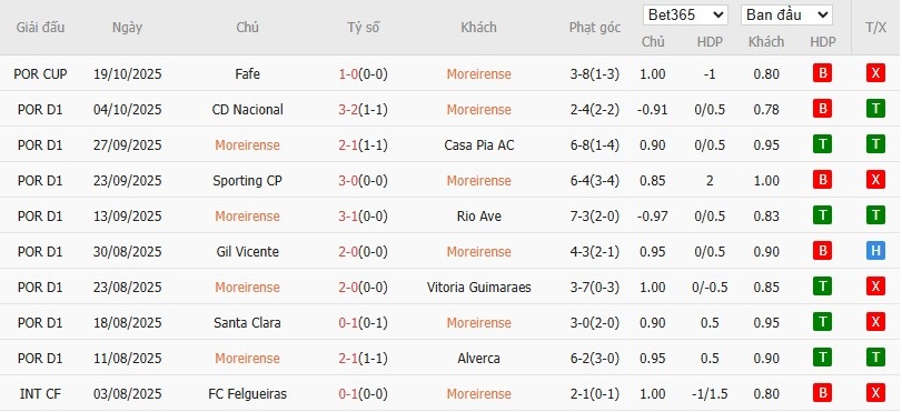 Soi kèo phạt góc Moreirense vs Porto, 3h15 ngày 28/10 - Ảnh 4