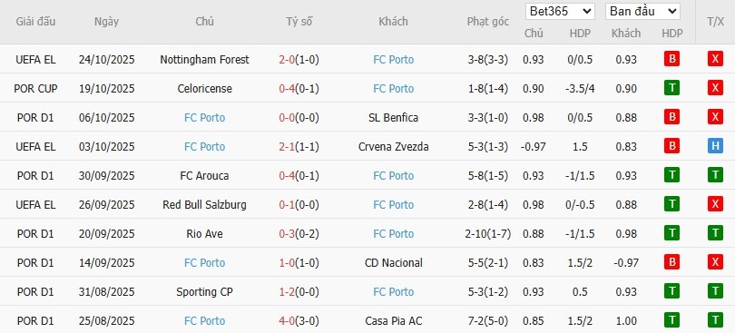 Soi kèo phạt góc Moreirense vs Porto, 3h15 ngày 28/10 - Ảnh 5