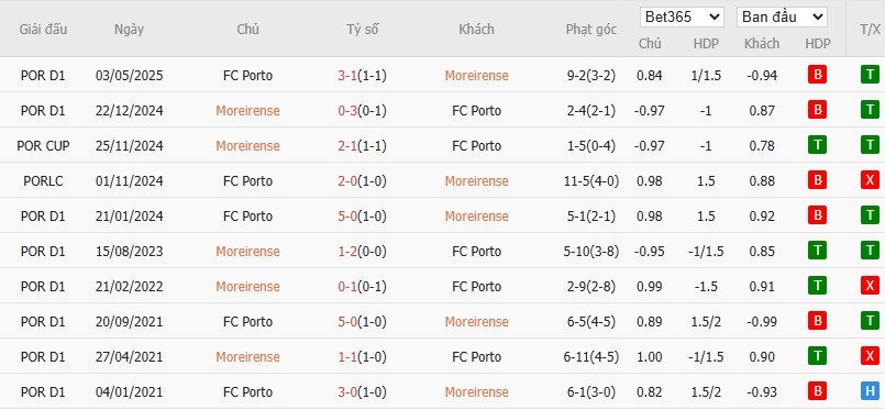 Soi kèo phạt góc Moreirense vs Porto, 3h15 ngày 28/10 - Ảnh 6