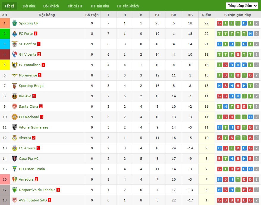 Soi kèo phạt góc Moreirense vs Porto, 3h15 ngày 28/10 - Ảnh 7