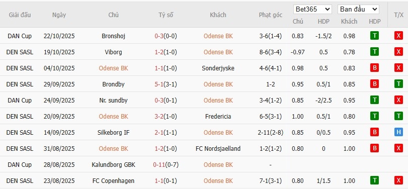 Soi kèo phạt góc Odense vs Brondby, 1h ngày 28/10 - Ảnh 2