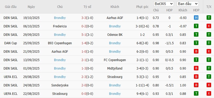 Soi kèo phạt góc Odense vs Brondby, 1h ngày 28/10 - Ảnh 3