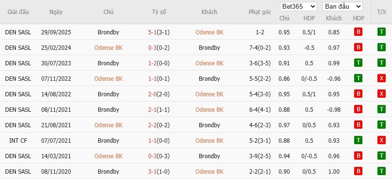 Soi kèo phạt góc Odense vs Brondby, 1h ngày 28/10 - Ảnh 4