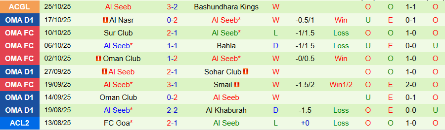Nhận định, Soi kèo Al Kuwait vs Al Seeb, 23h00 ngày 28/10: Chủ nhà thắng thế - Ảnh 1