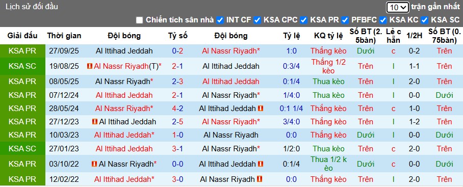 Nhận định, Soi kèo Al Nassr vs Al Ittihad, 1h ngày 29/10: Thắng lợi nhọc nhằn - Ảnh 1