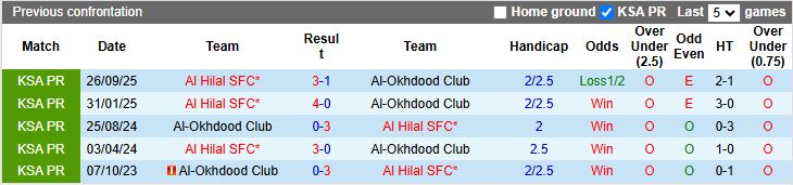 Nhận định, Soi kèo Al-Okhdood vs Al Hilal 22h10 ngày 28/10: Nhiệm vụ bất khả thi - Ảnh 1