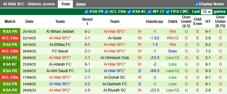 Nhận định, Soi kèo Al-Okhdood vs Al Hilal 22h10 ngày 28/10: Nhiệm vụ bất khả thi - Ảnh 3