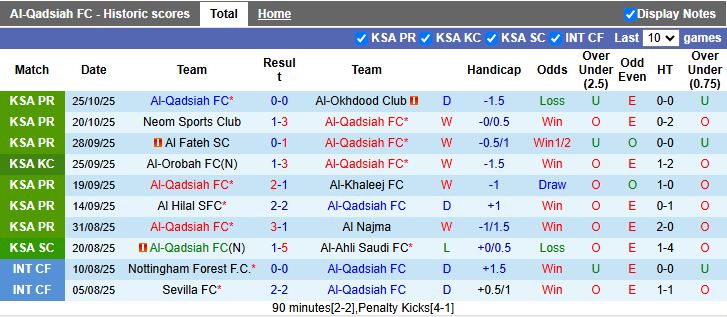 Nhận định, Soi kèo Al-Qadsiah vs Al-Hazem 21h35 ngày 28/10: Chủ nhà đi tiếp - Ảnh 2