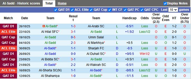 Nhận định, Soi kèo Al Sadd vs Al Shahaniya 21h30 ngày 28/10: Ngày buồn kéo dài - Ảnh 2