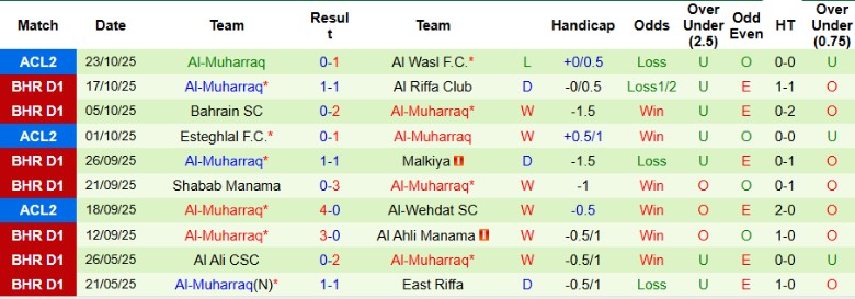 Nhận định, Soi kèo Al-Wehdat vs Al-Muharraq, 1h15 ngày 30/10: Tiếp tục trắng tay - Ảnh 4