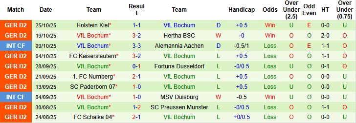 Nhận định, Soi kèo Augsburg vs Bochum 02h45 ngày 29/10: Chủ nhà khó thắng - Ảnh 2