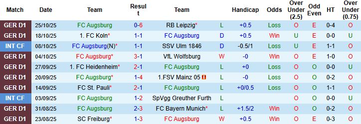Nhận định, Soi kèo Augsburg vs Bochum 02h45 ngày 29/10: Chủ nhà khó thắng - Ảnh 3