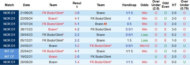 Nhận định, Soi kèo Brann vs Bodo Glimt, 1h00 ngày 30/10: Tưng bừng bàn thắng - Ảnh 2