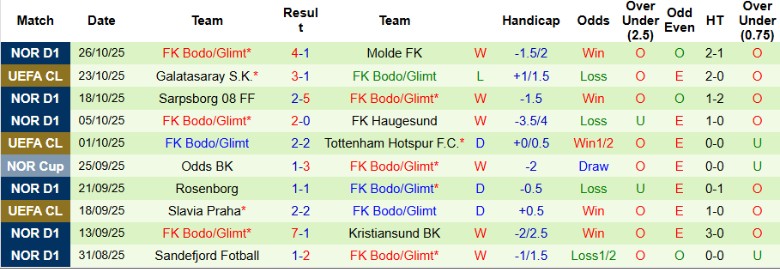 Nhận định, Soi kèo Brann vs Bodo Glimt, 1h00 ngày 30/10: Tưng bừng bàn thắng - Ảnh 4