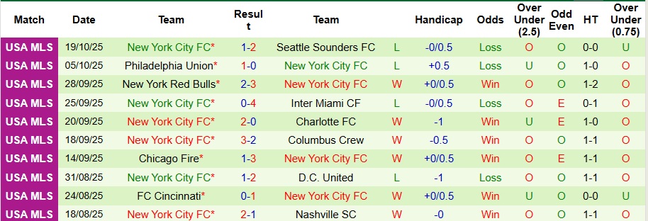 Nhận định, Soi kèo Charlotte vs New York City 5h45 ngày 29/10: Đối thủ ưa thích - Ảnh 2