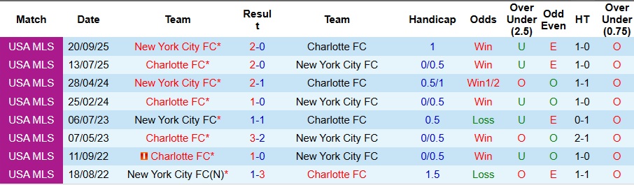 Nhận định, Soi kèo Charlotte vs New York City 5h45 ngày 29/10: Đối thủ ưa thích - Ảnh 3